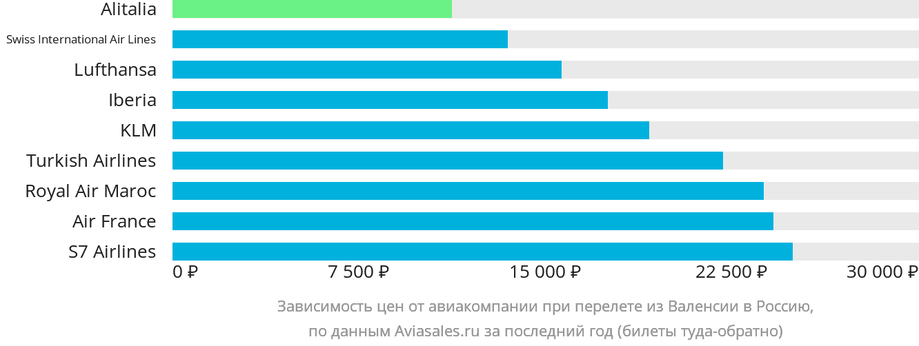 Динамика цен в зависимости от авиакомпании, совершающей перелёт из Валенсии в Россию