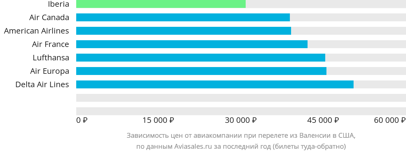 Динамика цен в зависимости от авиакомпании, совершающей перелёт из Валенсии в США