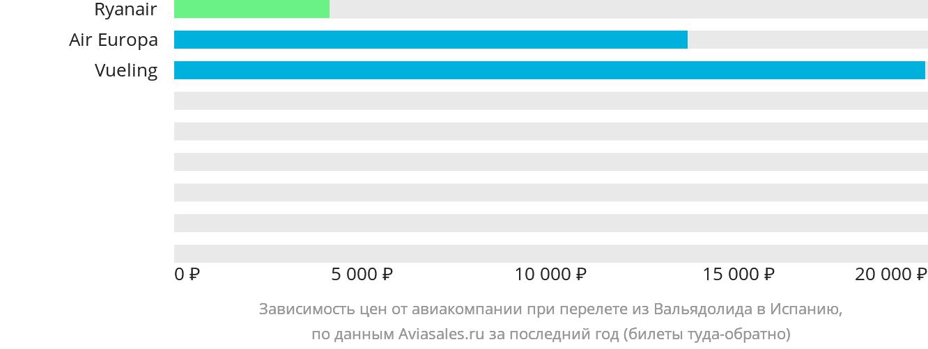 Динамика цен в зависимости от авиакомпании, совершающей перелёт из Вальядолида в Испанию