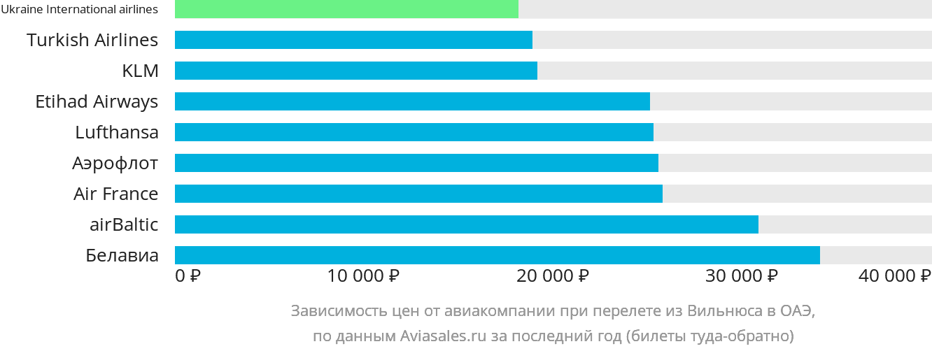Динамика цен в зависимости от авиакомпании, совершающей перелёт из Вильнюса в ОАЭ