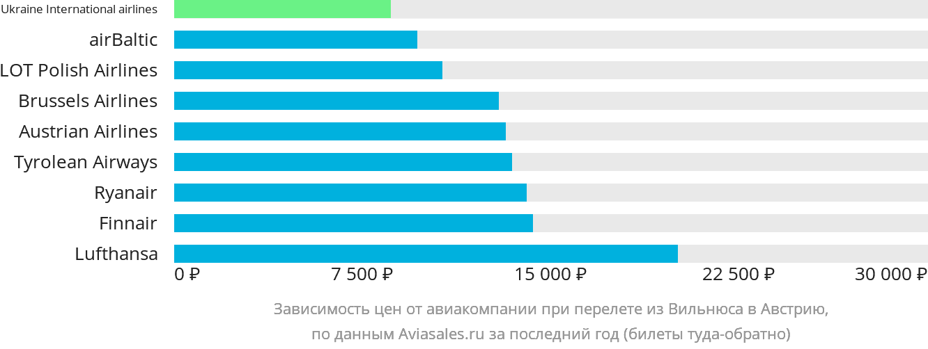 Динамика цен в зависимости от авиакомпании, совершающей перелёт из Вильнюса в Австрию