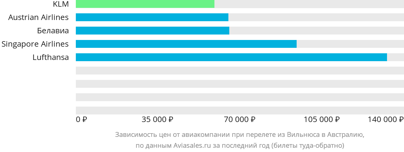 Динамика цен в зависимости от авиакомпании, совершающей перелёт из Вильнюса в Австралию