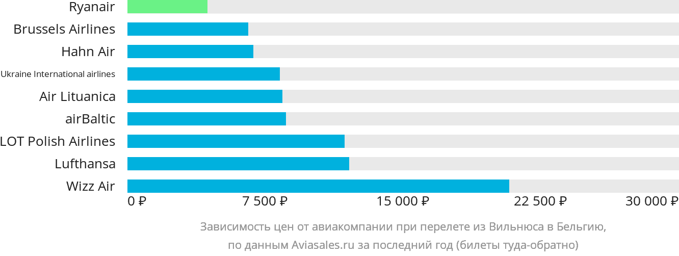 Динамика цен в зависимости от авиакомпании, совершающей перелёт из Вильнюса в Бельгию
