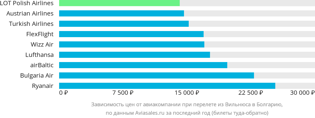 Динамика цен в зависимости от авиакомпании, совершающей перелёт из Вильнюса в Болгарию