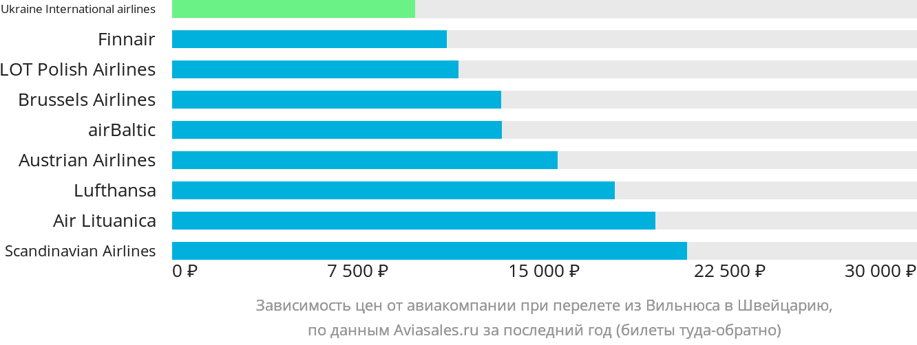 Динамика цен в зависимости от авиакомпании, совершающей перелёт из Вильнюса в Швейцарию
