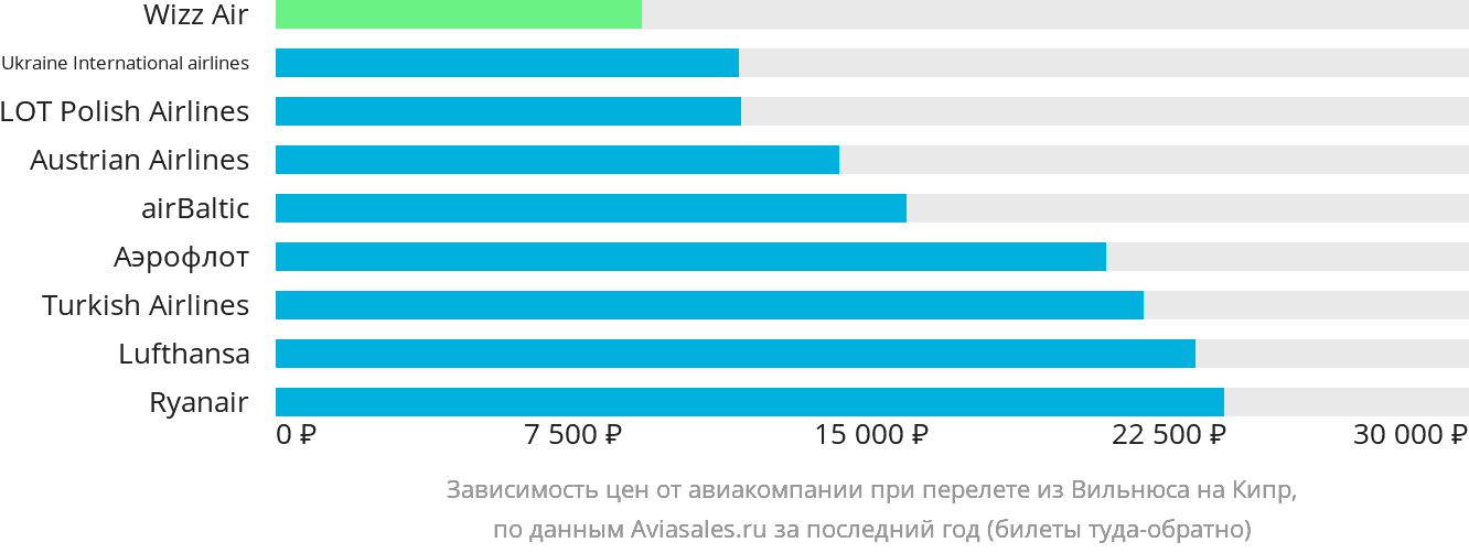 Динамика цен в зависимости от авиакомпании, совершающей перелёт из Вильнюса на Кипр
