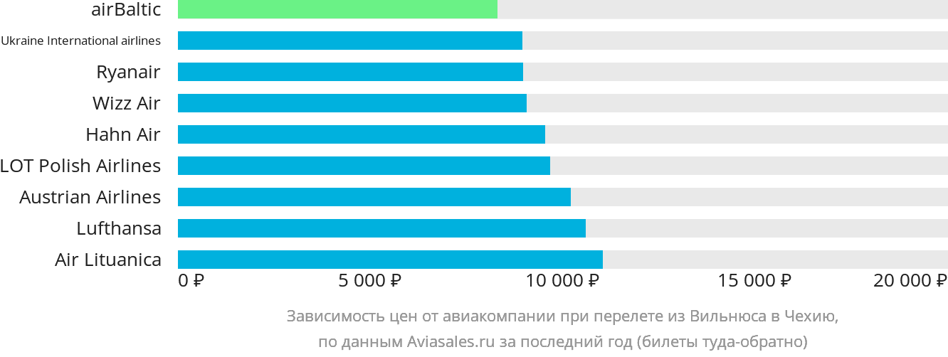 Динамика цен в зависимости от авиакомпании, совершающей перелёт из Вильнюса в Чехию