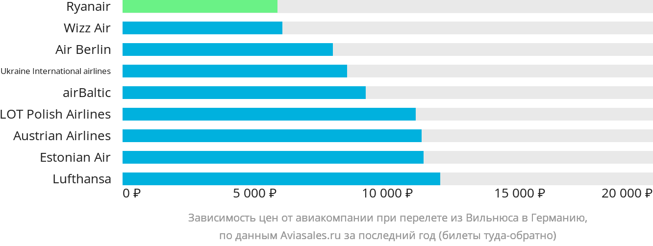 Динамика цен в зависимости от авиакомпании, совершающей перелёт из Вильнюса в Германию