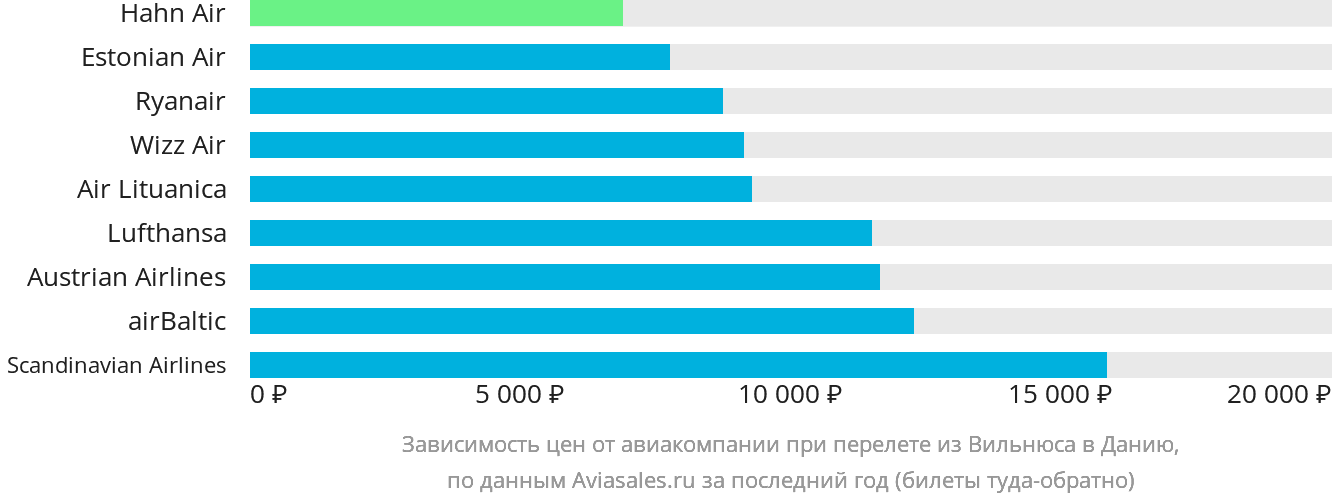 Динамика цен в зависимости от авиакомпании, совершающей перелёт из Вильнюса в Данию