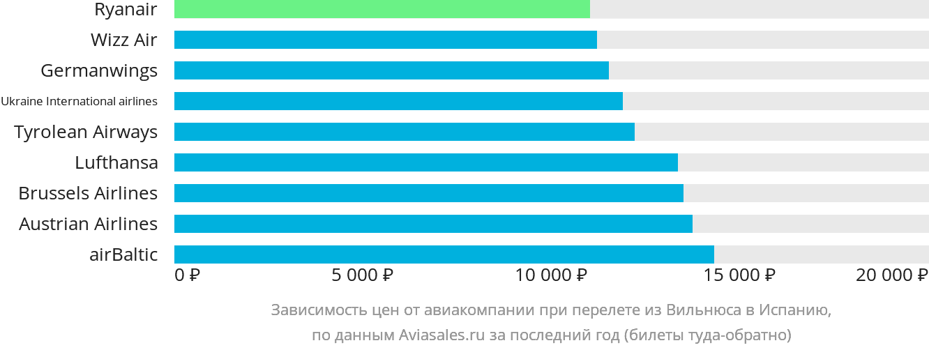 Динамика цен в зависимости от авиакомпании, совершающей перелёт из Вильнюса в Испанию