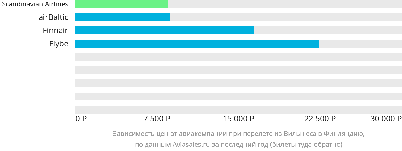 Динамика цен в зависимости от авиакомпании, совершающей перелёт из Вильнюса в Финляндию