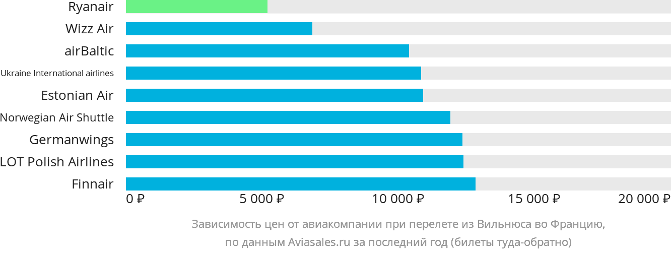 Динамика цен в зависимости от авиакомпании, совершающей перелёт из Вильнюса во Францию