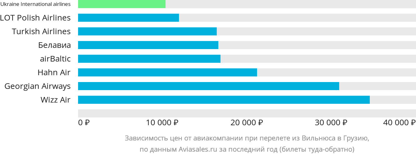 Динамика цен в зависимости от авиакомпании, совершающей перелёт из Вильнюса в Грузию