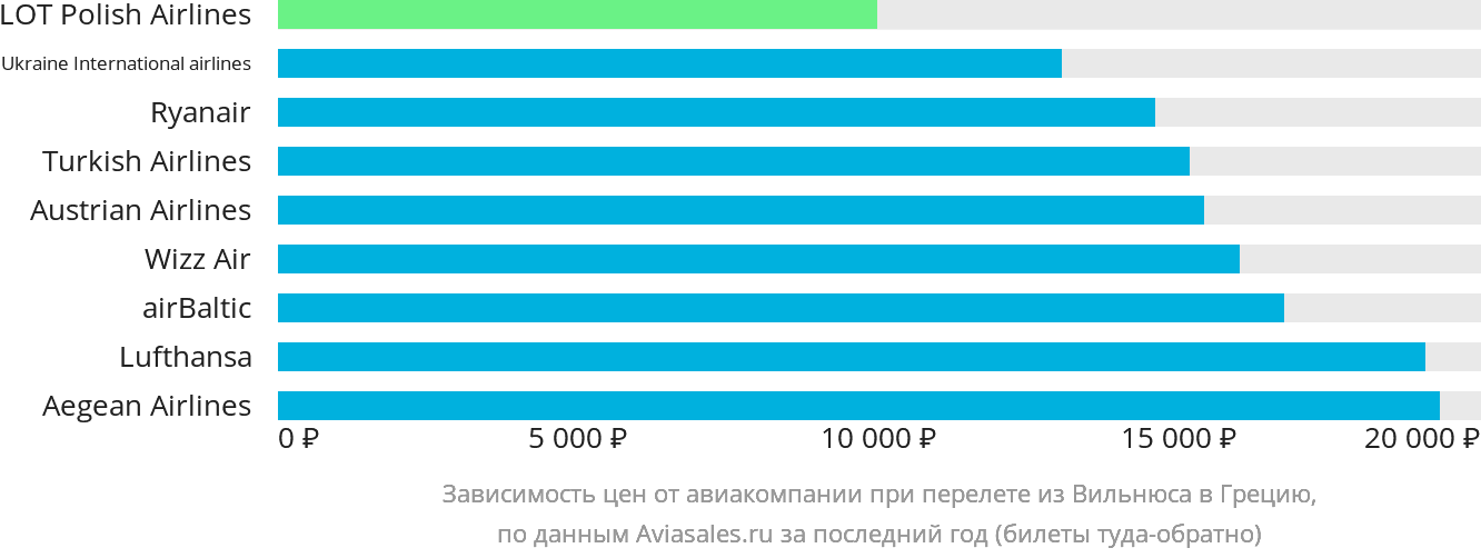 Динамика цен в зависимости от авиакомпании, совершающей перелёт из Вильнюса в Грецию