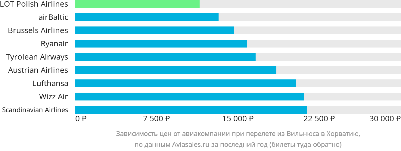 Динамика цен в зависимости от авиакомпании, совершающей перелёт из Вильнюса в Хорватию
