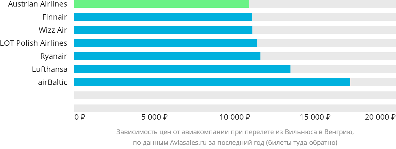 Динамика цен в зависимости от авиакомпании, совершающей перелёт из Вильнюса в Венгрию