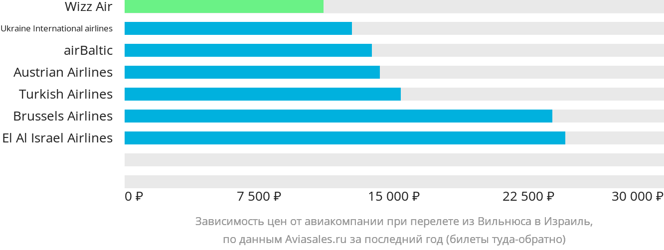 Динамика цен в зависимости от авиакомпании, совершающей перелёт из Вильнюса в Израиль