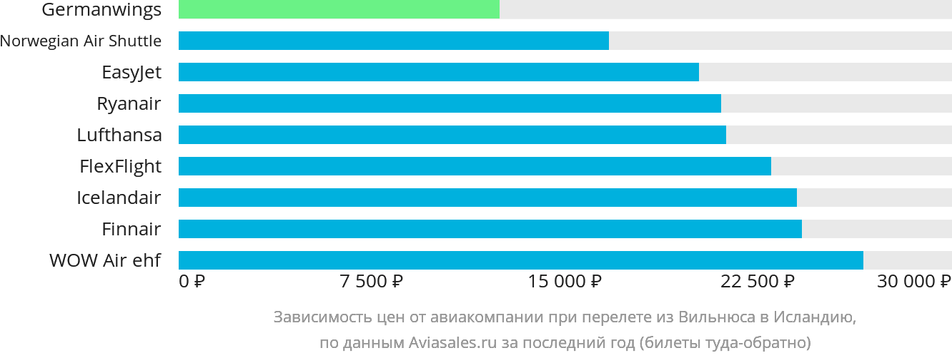 Динамика цен в зависимости от авиакомпании, совершающей перелёт из Вильнюса в Исландию