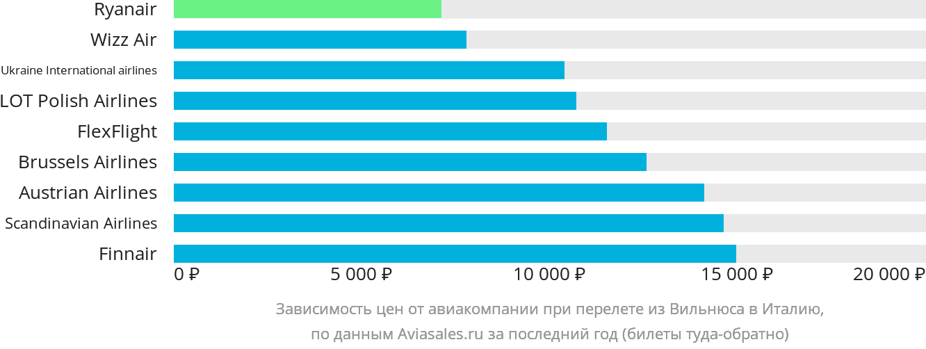 Динамика цен в зависимости от авиакомпании, совершающей перелёт из Вильнюса в Италию