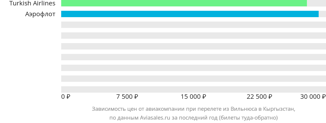 Динамика цен в зависимости от авиакомпании, совершающей перелёт из Вильнюса в Кыргызстан