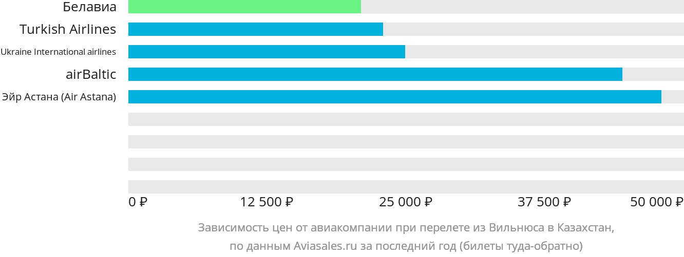 Динамика цен в зависимости от авиакомпании, совершающей перелёт из Вильнюса в Казахстан