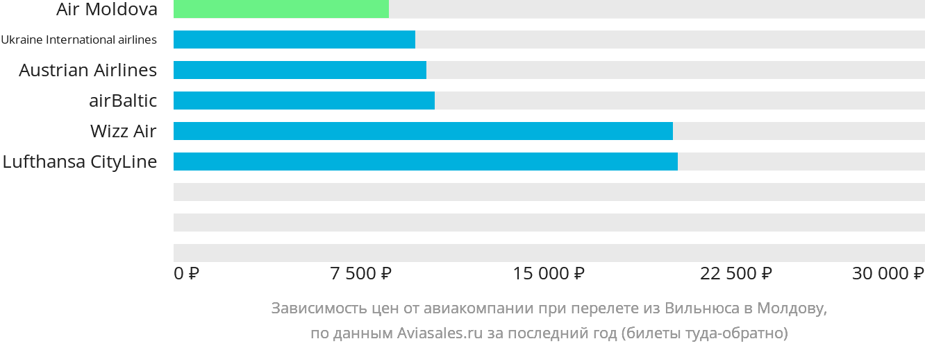 Динамика цен в зависимости от авиакомпании, совершающей перелёт из Вильнюса в Молдову
