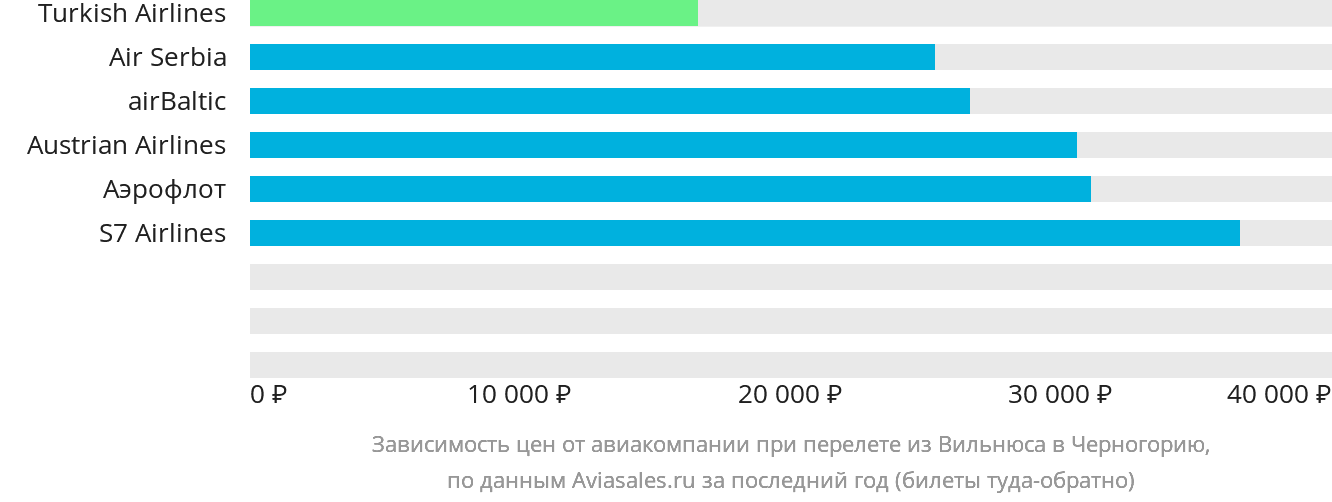 Динамика цен в зависимости от авиакомпании, совершающей перелёт из Вильнюса в Черногорию