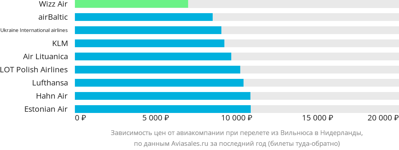 Динамика цен в зависимости от авиакомпании, совершающей перелёт из Вильнюса в Нидерланды