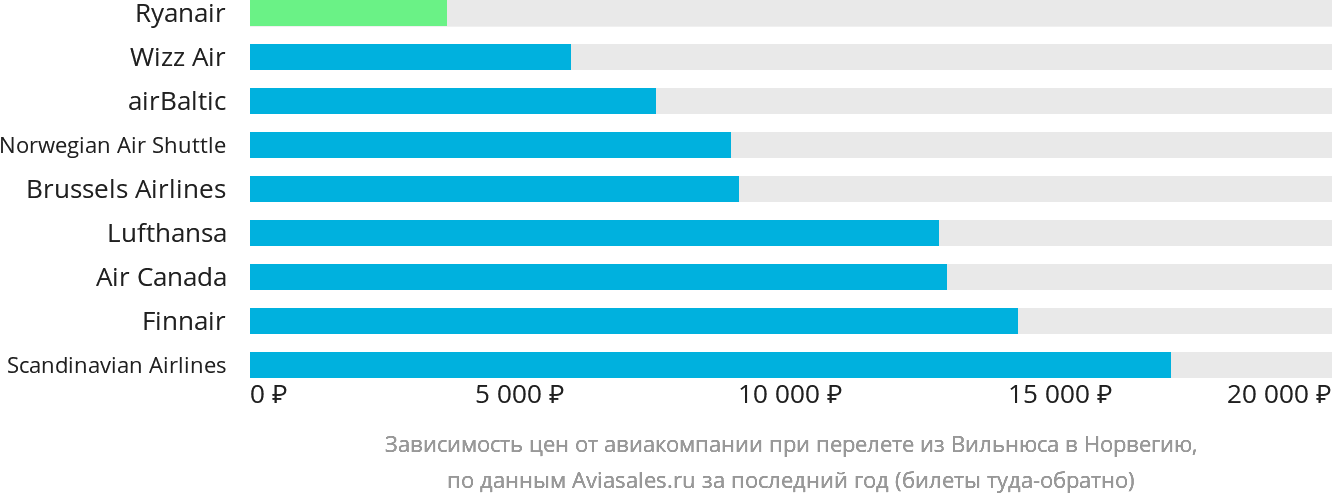 Динамика цен в зависимости от авиакомпании, совершающей перелёт из Вильнюса в Норвегию