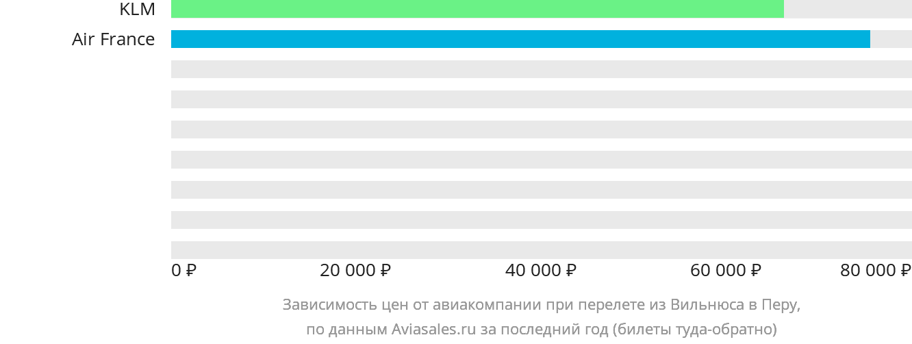 Динамика цен в зависимости от авиакомпании, совершающей перелёт из Вильнюса в Перу