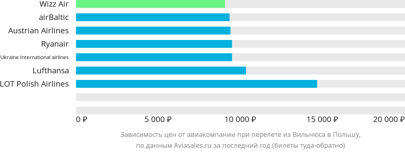 Динамика цен в зависимости от авиакомпании, совершающей перелёт из Вильнюса в Польшу