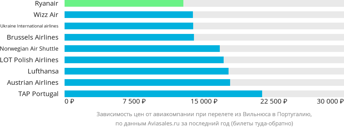 Динамика цен в зависимости от авиакомпании, совершающей перелёт из Вильнюса в Португалию