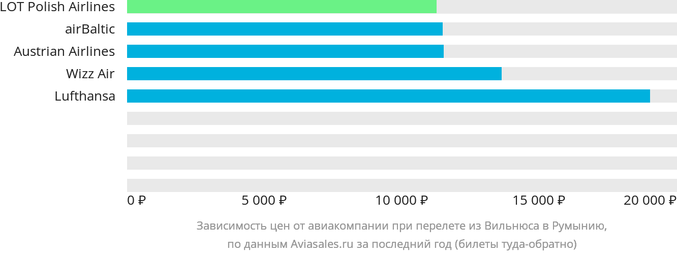 Динамика цен в зависимости от авиакомпании, совершающей перелёт из Вильнюса в Румынию