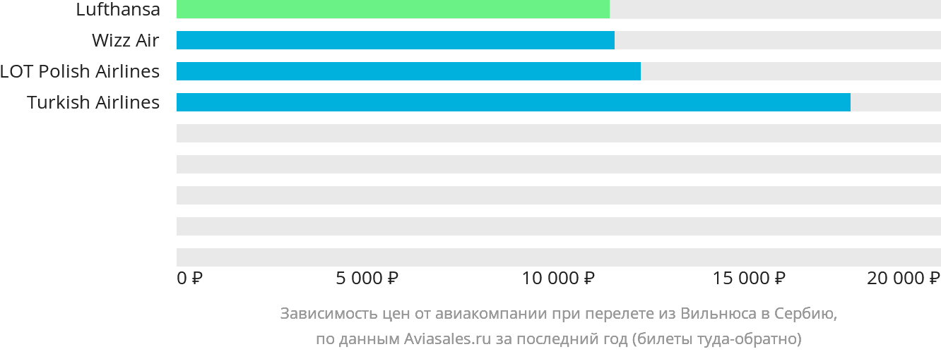 Динамика цен в зависимости от авиакомпании, совершающей перелёт из Вильнюса в Сербию