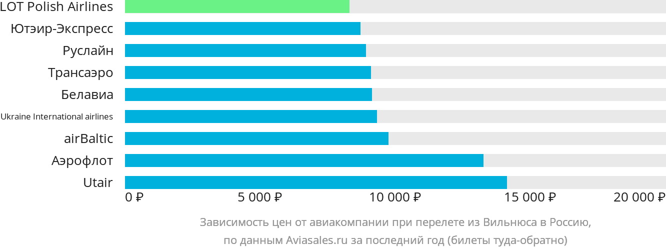 Динамика цен в зависимости от авиакомпании, совершающей перелёт из Вильнюса в Россию