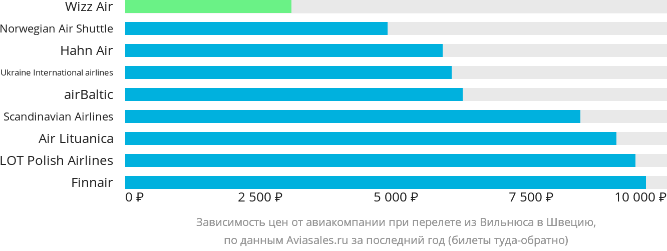 Динамика цен в зависимости от авиакомпании, совершающей перелёт из Вильнюса в Швецию