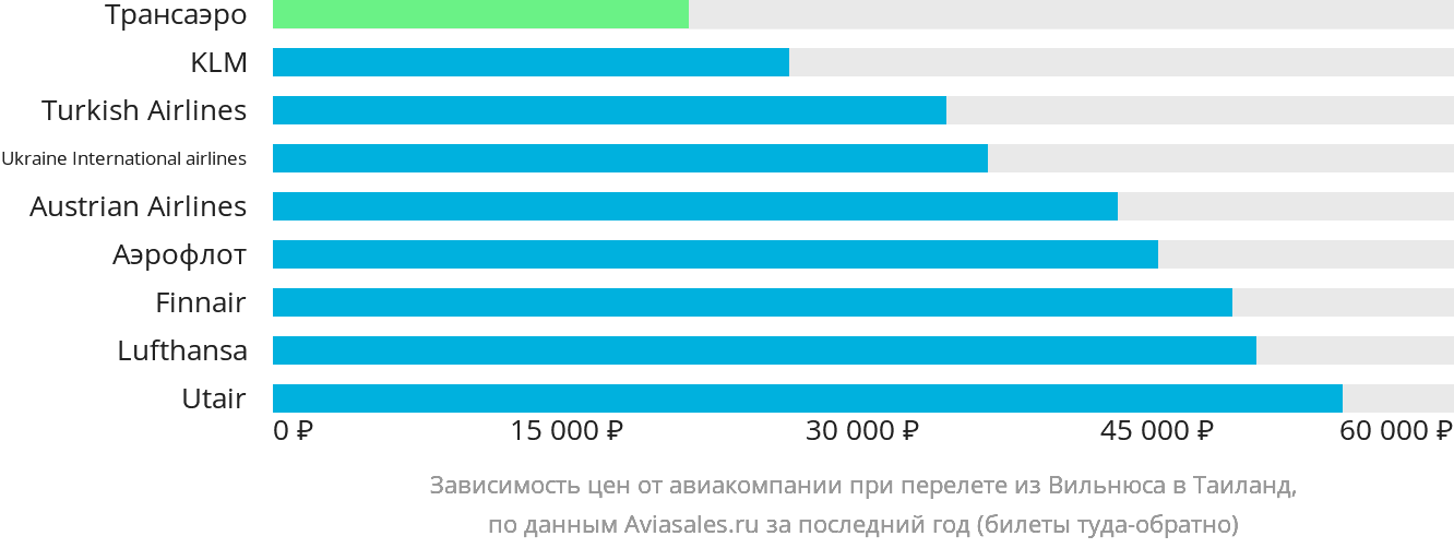 Динамика цен в зависимости от авиакомпании, совершающей перелёт из Вильнюса в Таиланд