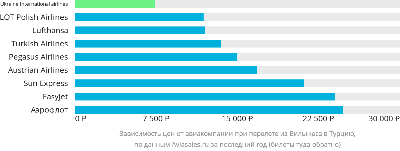 Динамика цен в зависимости от авиакомпании, совершающей перелёт из Вильнюса в Турцию