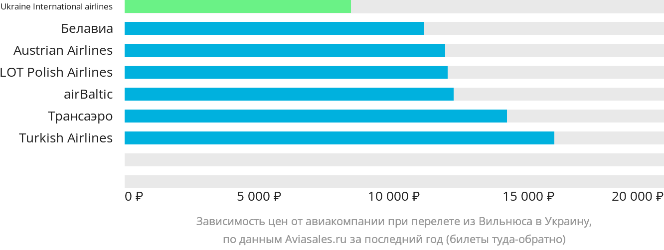 Динамика цен в зависимости от авиакомпании, совершающей перелёт из Вильнюса в Украину