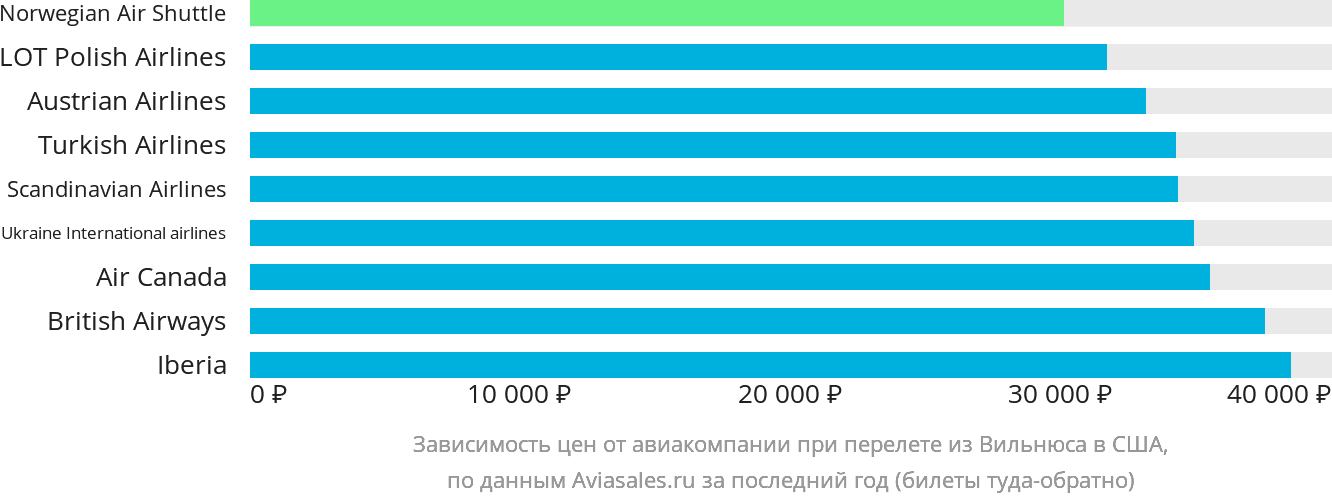Динамика цен в зависимости от авиакомпании, совершающей перелёт из Вильнюса в США