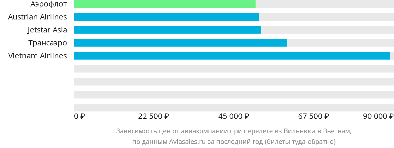 Динамика цен в зависимости от авиакомпании, совершающей перелёт из Вильнюса в Вьетнам