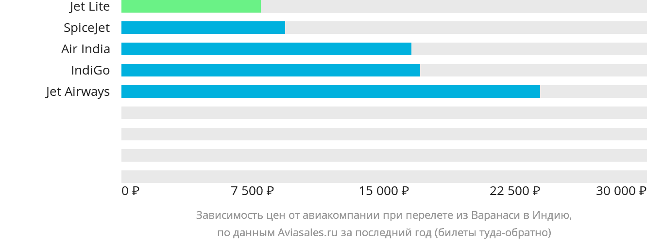 Динамика цен в зависимости от авиакомпании, совершающей перелёт из Варанаси в Индию