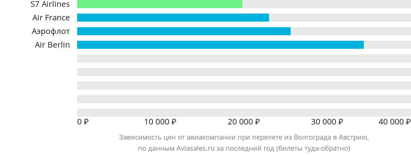 Динамика цен в зависимости от авиакомпании, совершающей перелёт из Волгограда в Австрию