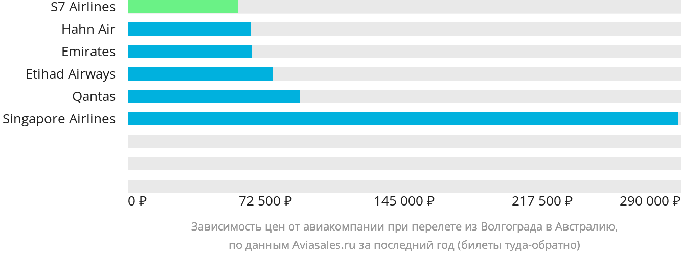 Динамика цен в зависимости от авиакомпании, совершающей перелёт из Волгограда в Австралию