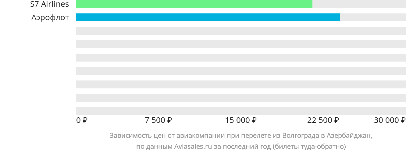 Динамика цен в зависимости от авиакомпании, совершающей перелёт из Волгограда в Азербайджан