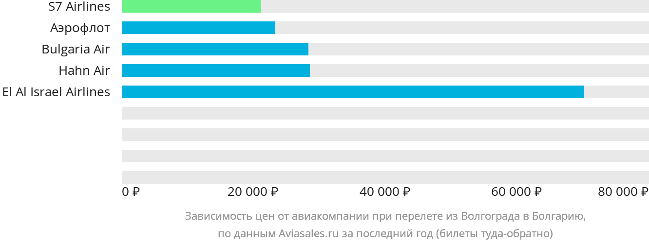 Динамика цен в зависимости от авиакомпании, совершающей перелёт из Волгограда в Болгарию