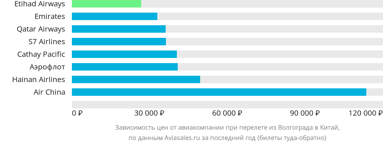 Динамика цен в зависимости от авиакомпании, совершающей перелёт из Волгограда в Китай