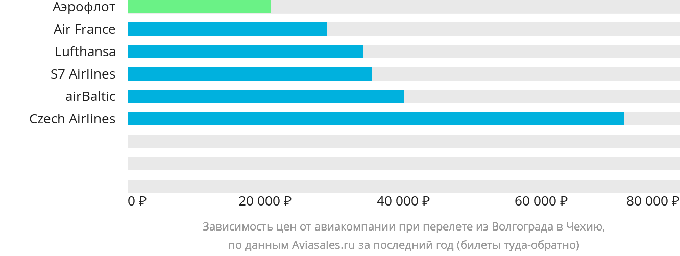 Динамика цен в зависимости от авиакомпании, совершающей перелёт из Волгограда в Чехию