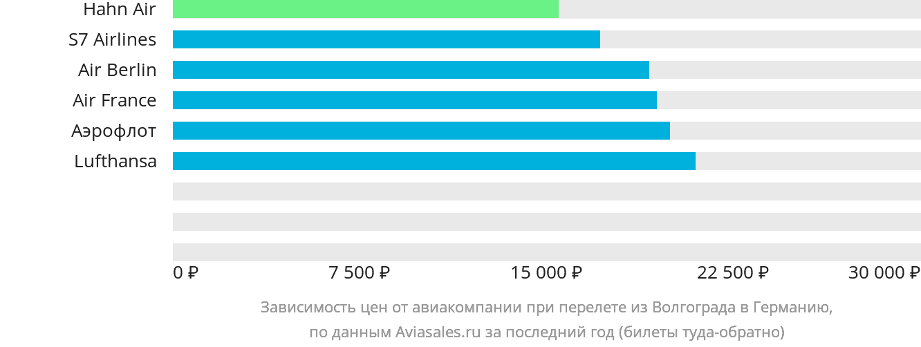 Динамика цен в зависимости от авиакомпании, совершающей перелёт из Волгограда в Германию