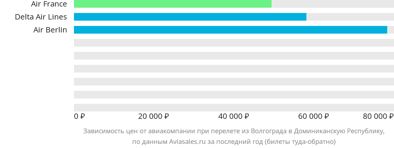 Динамика цен в зависимости от авиакомпании, совершающей перелёт из Волгограда в Доминиканскую Республику